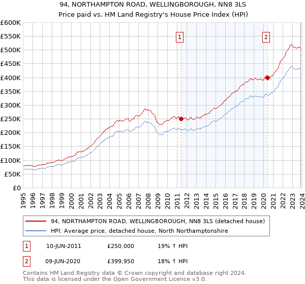 94, NORTHAMPTON ROAD, WELLINGBOROUGH, NN8 3LS: Price paid vs HM Land Registry's House Price Index