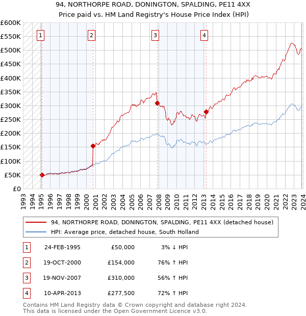 94, NORTHORPE ROAD, DONINGTON, SPALDING, PE11 4XX: Price paid vs HM Land Registry's House Price Index