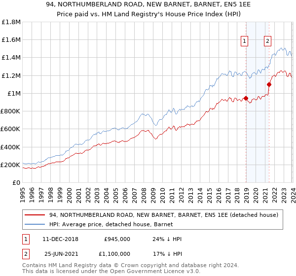 94, NORTHUMBERLAND ROAD, NEW BARNET, BARNET, EN5 1EE: Price paid vs HM Land Registry's House Price Index