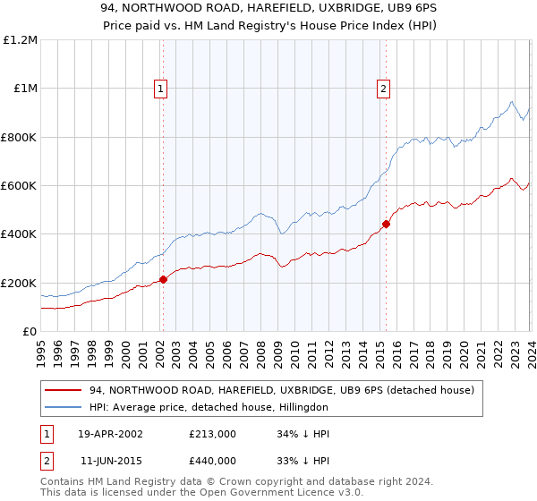 94, NORTHWOOD ROAD, HAREFIELD, UXBRIDGE, UB9 6PS: Price paid vs HM Land Registry's House Price Index