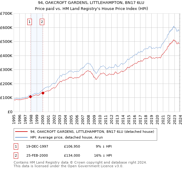 94, OAKCROFT GARDENS, LITTLEHAMPTON, BN17 6LU: Price paid vs HM Land Registry's House Price Index