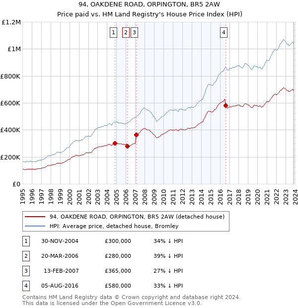 94, OAKDENE ROAD, ORPINGTON, BR5 2AW: Price paid vs HM Land Registry's House Price Index