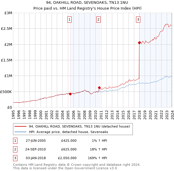 94, OAKHILL ROAD, SEVENOAKS, TN13 1NU: Price paid vs HM Land Registry's House Price Index