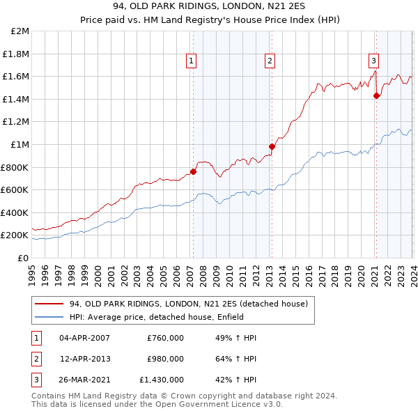 94, OLD PARK RIDINGS, LONDON, N21 2ES: Price paid vs HM Land Registry's House Price Index
