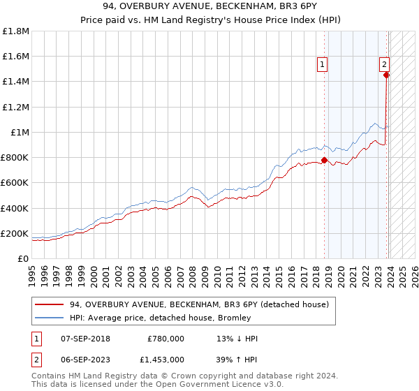 94, OVERBURY AVENUE, BECKENHAM, BR3 6PY: Price paid vs HM Land Registry's House Price Index