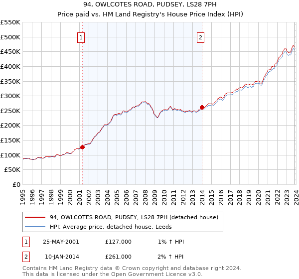 94, OWLCOTES ROAD, PUDSEY, LS28 7PH: Price paid vs HM Land Registry's House Price Index
