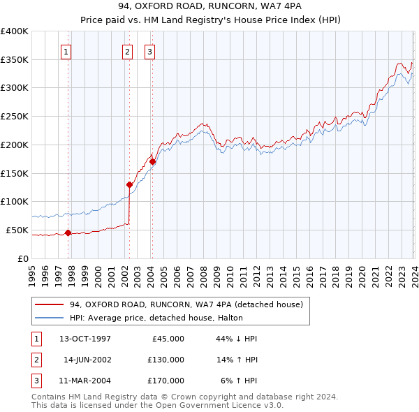 94, OXFORD ROAD, RUNCORN, WA7 4PA: Price paid vs HM Land Registry's House Price Index