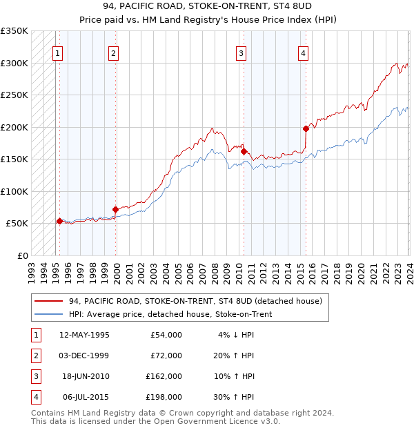94, PACIFIC ROAD, STOKE-ON-TRENT, ST4 8UD: Price paid vs HM Land Registry's House Price Index