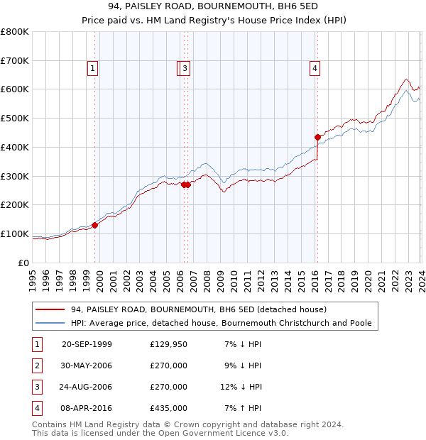 94, PAISLEY ROAD, BOURNEMOUTH, BH6 5ED: Price paid vs HM Land Registry's House Price Index