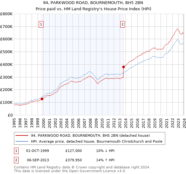 94, PARKWOOD ROAD, BOURNEMOUTH, BH5 2BN: Price paid vs HM Land Registry's House Price Index