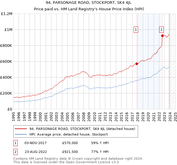 94, PARSONAGE ROAD, STOCKPORT, SK4 4JL: Price paid vs HM Land Registry's House Price Index