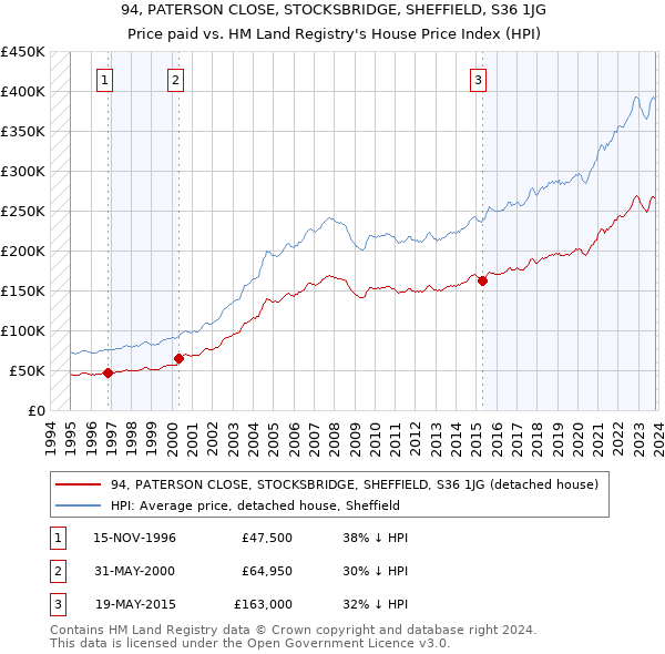 94, PATERSON CLOSE, STOCKSBRIDGE, SHEFFIELD, S36 1JG: Price paid vs HM Land Registry's House Price Index