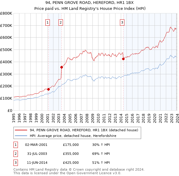 94, PENN GROVE ROAD, HEREFORD, HR1 1BX: Price paid vs HM Land Registry's House Price Index