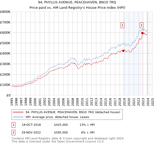 94, PHYLLIS AVENUE, PEACEHAVEN, BN10 7RQ: Price paid vs HM Land Registry's House Price Index