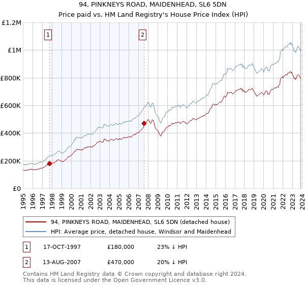 94, PINKNEYS ROAD, MAIDENHEAD, SL6 5DN: Price paid vs HM Land Registry's House Price Index