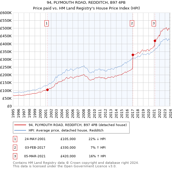 94, PLYMOUTH ROAD, REDDITCH, B97 4PB: Price paid vs HM Land Registry's House Price Index