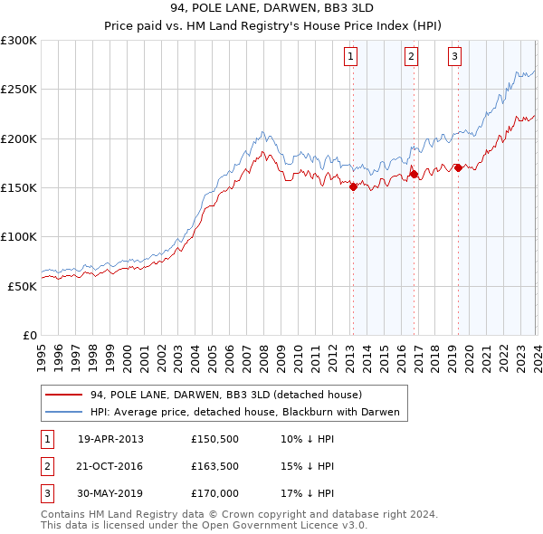 94, POLE LANE, DARWEN, BB3 3LD: Price paid vs HM Land Registry's House Price Index