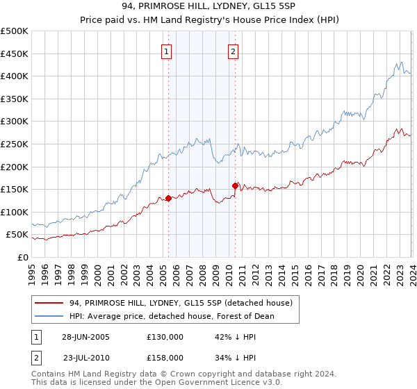 94, PRIMROSE HILL, LYDNEY, GL15 5SP: Price paid vs HM Land Registry's House Price Index
