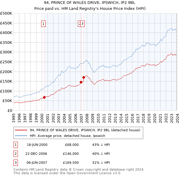 94, PRINCE OF WALES DRIVE, IPSWICH, IP2 9BL: Price paid vs HM Land Registry's House Price Index