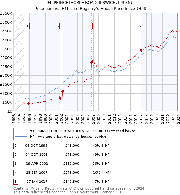 94, PRINCETHORPE ROAD, IPSWICH, IP3 8NU: Price paid vs HM Land Registry's House Price Index