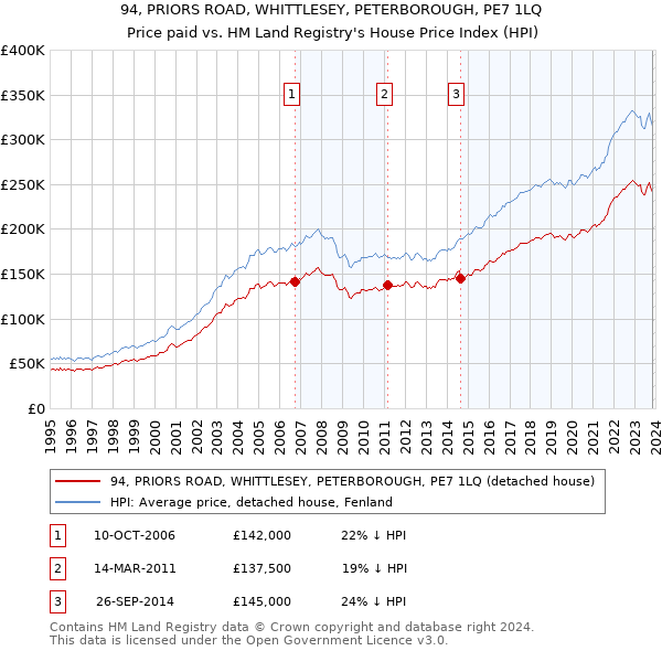 94, PRIORS ROAD, WHITTLESEY, PETERBOROUGH, PE7 1LQ: Price paid vs HM Land Registry's House Price Index