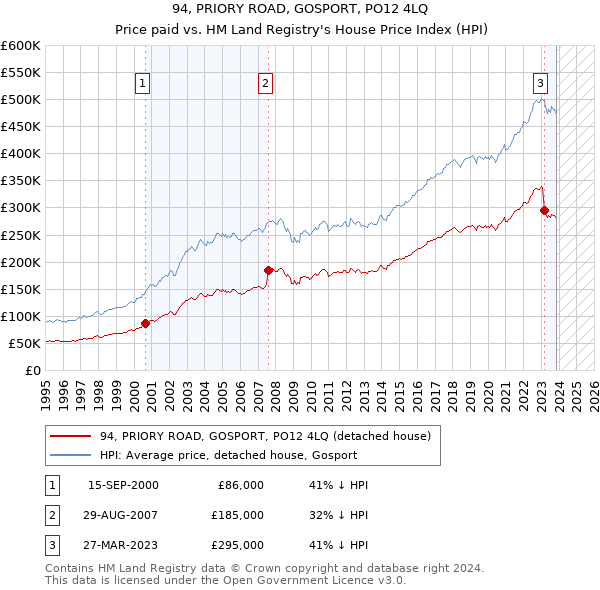94, PRIORY ROAD, GOSPORT, PO12 4LQ: Price paid vs HM Land Registry's House Price Index