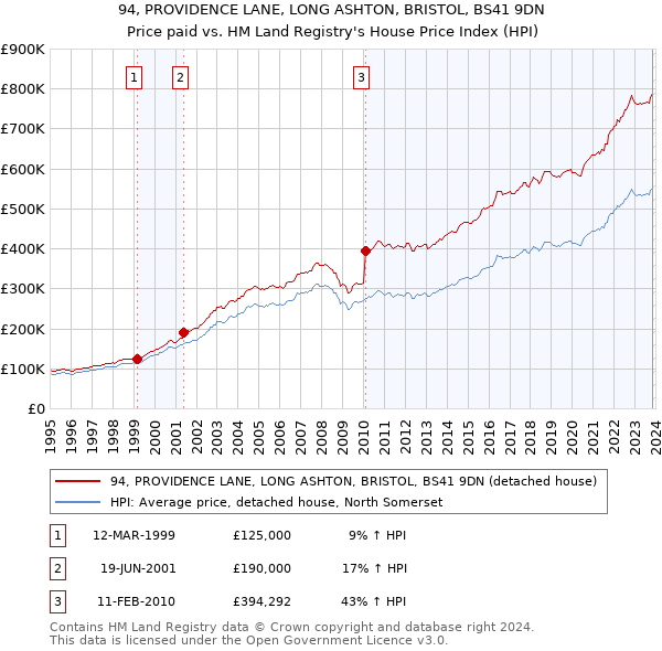 94, PROVIDENCE LANE, LONG ASHTON, BRISTOL, BS41 9DN: Price paid vs HM Land Registry's House Price Index