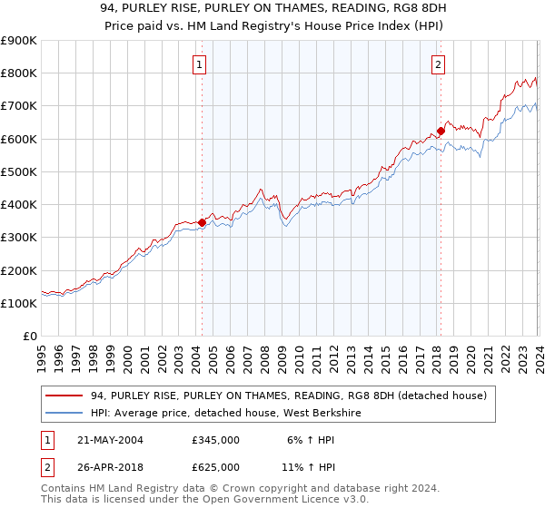 94, PURLEY RISE, PURLEY ON THAMES, READING, RG8 8DH: Price paid vs HM Land Registry's House Price Index