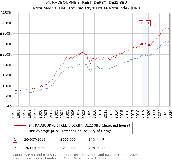 94, RADBOURNE STREET, DERBY, DE22 3BU: Price paid vs HM Land Registry's House Price Index