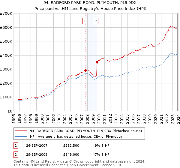 94, RADFORD PARK ROAD, PLYMOUTH, PL9 9DX: Price paid vs HM Land Registry's House Price Index