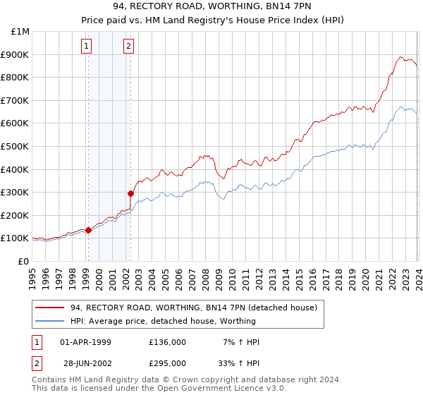 94, RECTORY ROAD, WORTHING, BN14 7PN: Price paid vs HM Land Registry's House Price Index