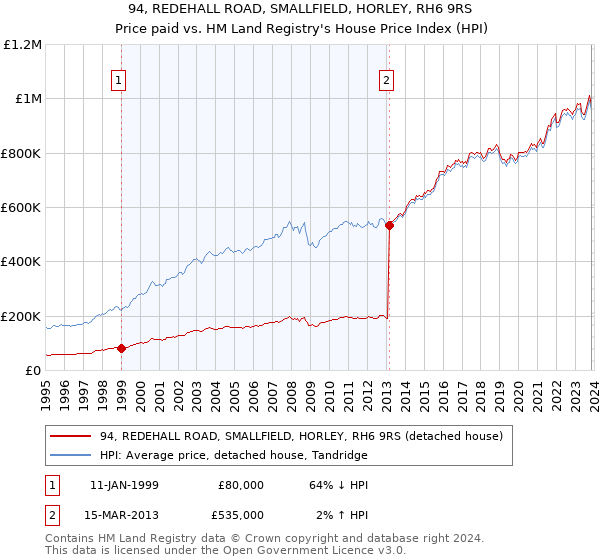 94, REDEHALL ROAD, SMALLFIELD, HORLEY, RH6 9RS: Price paid vs HM Land Registry's House Price Index