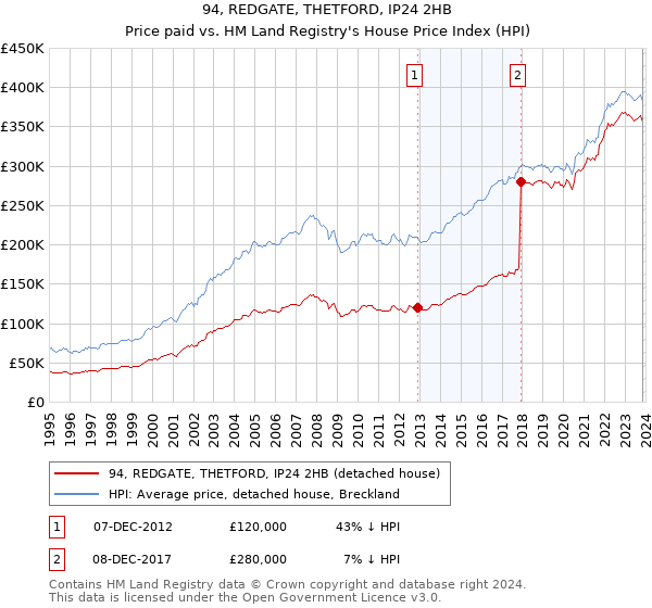 94, REDGATE, THETFORD, IP24 2HB: Price paid vs HM Land Registry's House Price Index