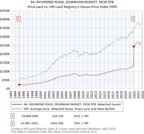 94, RICHMOND ROAD, DOWNHAM MARKET, PE38 9TB: Price paid vs HM Land Registry's House Price Index