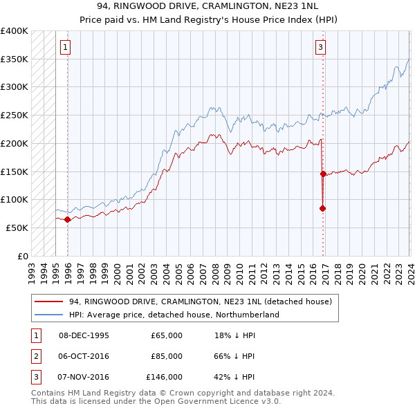 94, RINGWOOD DRIVE, CRAMLINGTON, NE23 1NL: Price paid vs HM Land Registry's House Price Index