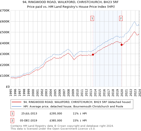 94, RINGWOOD ROAD, WALKFORD, CHRISTCHURCH, BH23 5RF: Price paid vs HM Land Registry's House Price Index
