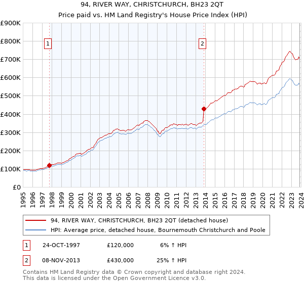 94, RIVER WAY, CHRISTCHURCH, BH23 2QT: Price paid vs HM Land Registry's House Price Index