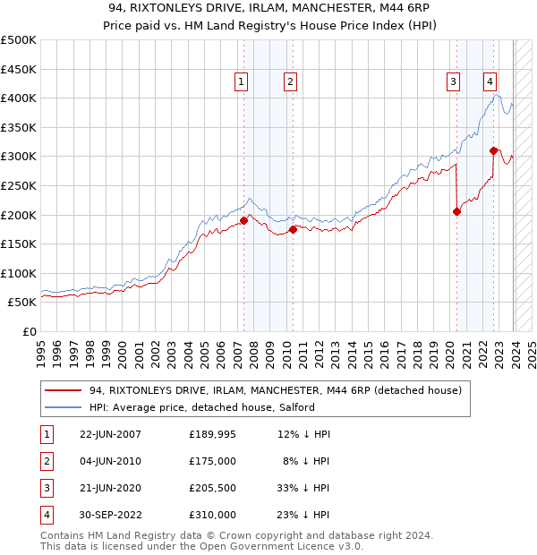 94, RIXTONLEYS DRIVE, IRLAM, MANCHESTER, M44 6RP: Price paid vs HM Land Registry's House Price Index