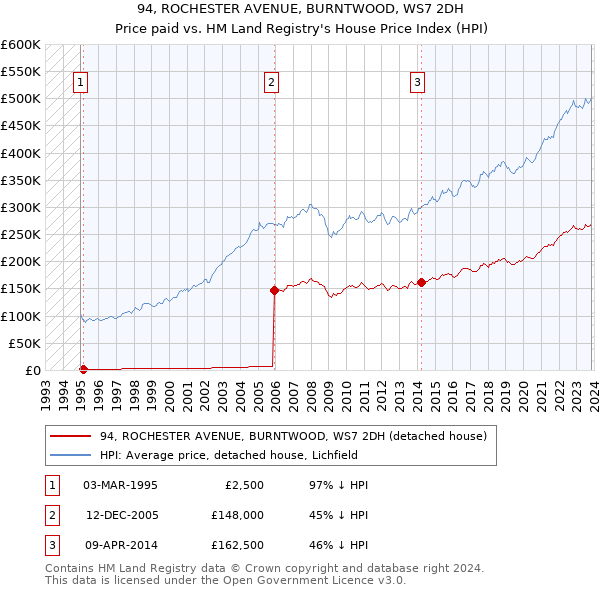 94, ROCHESTER AVENUE, BURNTWOOD, WS7 2DH: Price paid vs HM Land Registry's House Price Index