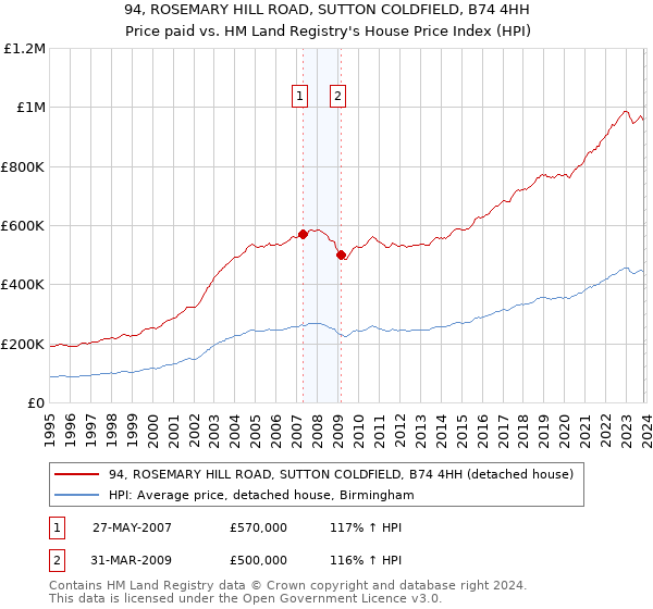 94, ROSEMARY HILL ROAD, SUTTON COLDFIELD, B74 4HH: Price paid vs HM Land Registry's House Price Index