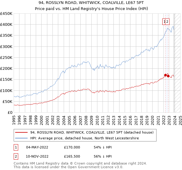 94, ROSSLYN ROAD, WHITWICK, COALVILLE, LE67 5PT: Price paid vs HM Land Registry's House Price Index