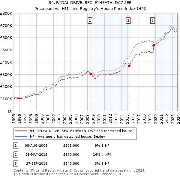 94, RYDAL DRIVE, BEXLEYHEATH, DA7 5EB: Price paid vs HM Land Registry's House Price Index