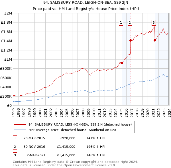 94, SALISBURY ROAD, LEIGH-ON-SEA, SS9 2JN: Price paid vs HM Land Registry's House Price Index