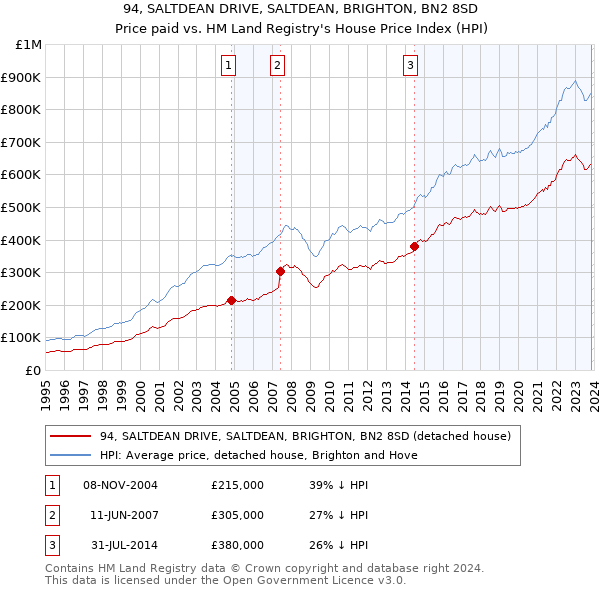 94, SALTDEAN DRIVE, SALTDEAN, BRIGHTON, BN2 8SD: Price paid vs HM Land Registry's House Price Index