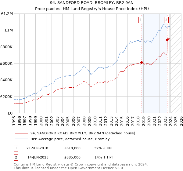 94, SANDFORD ROAD, BROMLEY, BR2 9AN: Price paid vs HM Land Registry's House Price Index