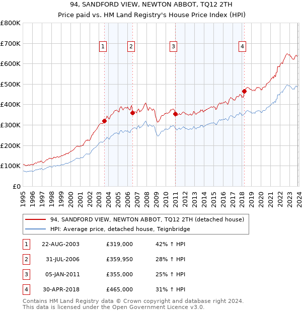 94, SANDFORD VIEW, NEWTON ABBOT, TQ12 2TH: Price paid vs HM Land Registry's House Price Index