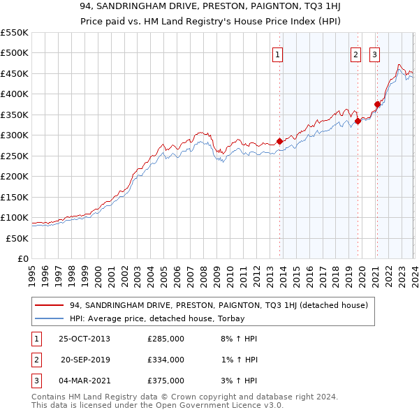 94, SANDRINGHAM DRIVE, PRESTON, PAIGNTON, TQ3 1HJ: Price paid vs HM Land Registry's House Price Index