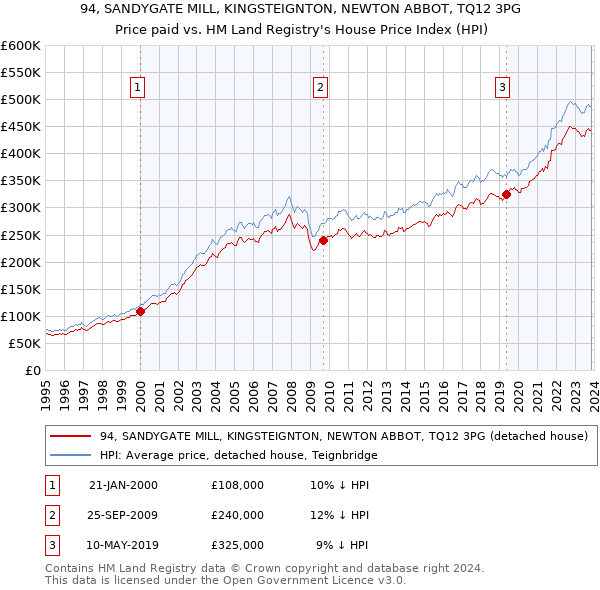 94, SANDYGATE MILL, KINGSTEIGNTON, NEWTON ABBOT, TQ12 3PG: Price paid vs HM Land Registry's House Price Index