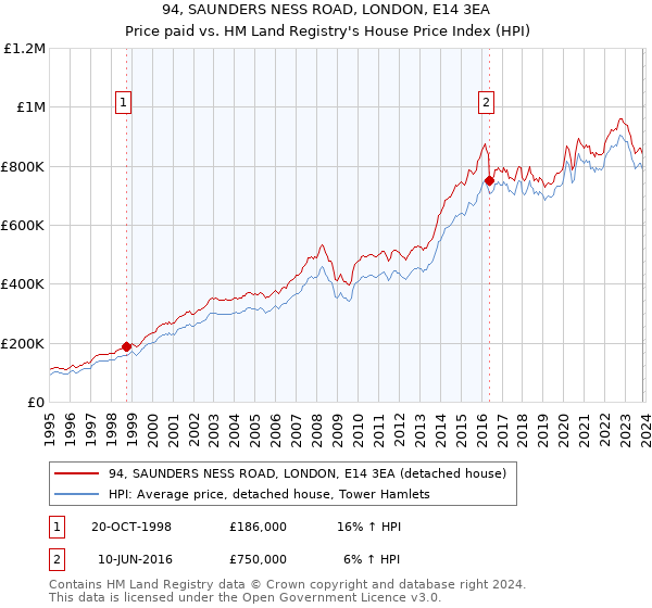 94, SAUNDERS NESS ROAD, LONDON, E14 3EA: Price paid vs HM Land Registry's House Price Index