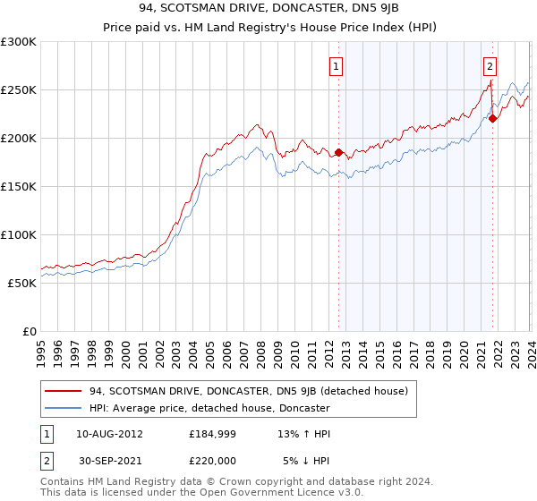 94, SCOTSMAN DRIVE, DONCASTER, DN5 9JB: Price paid vs HM Land Registry's House Price Index